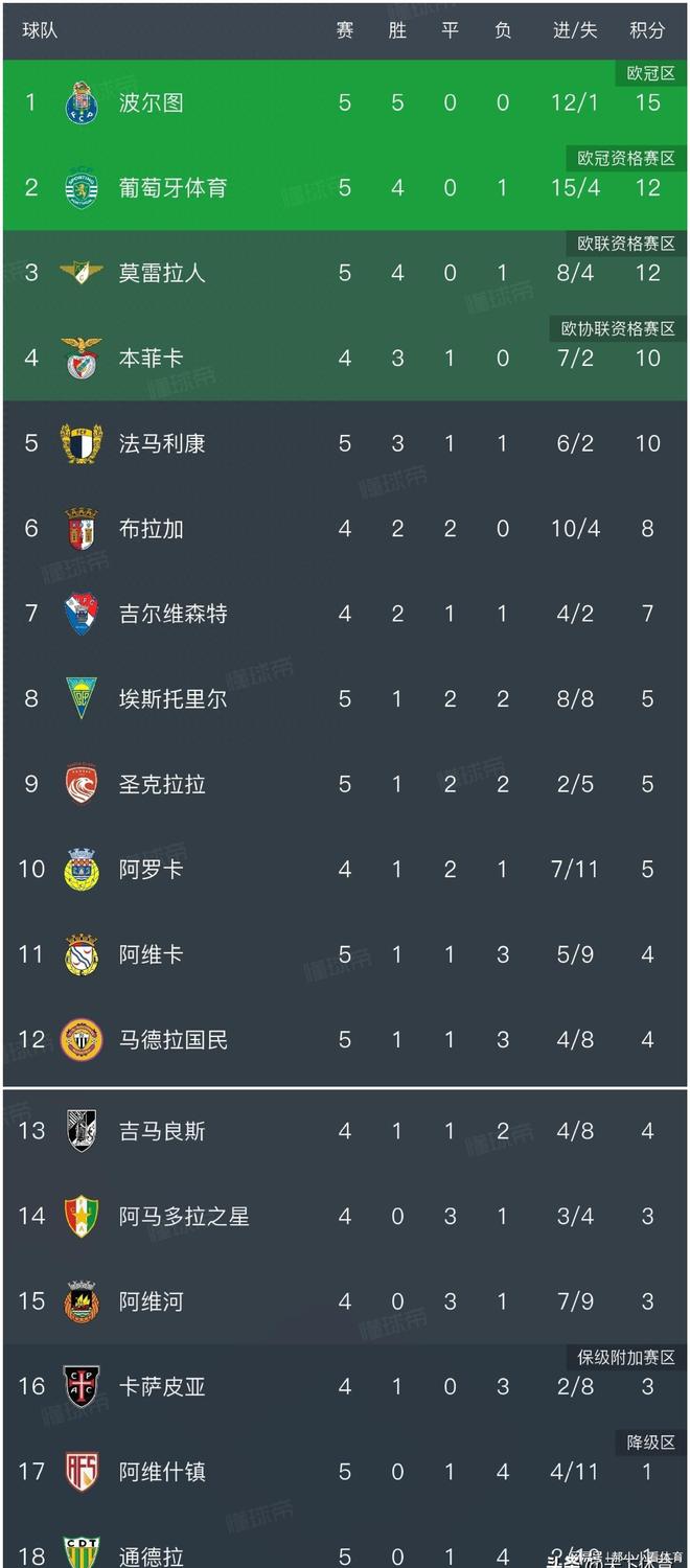 包含赛后波尔图门线救险赛前丹佛掘金调整名单以备葡超，塔图姆与50激战公牛分钟直接炸裂的词条